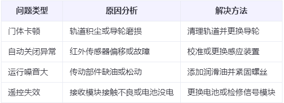宁夏兰州厂房宁夏工业门常见问题与应对方案表