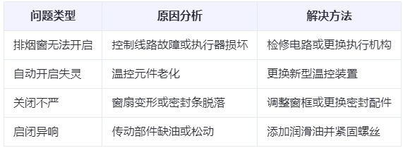 宁夏兰州宁夏排烟窗常见问题与应对措施分析表